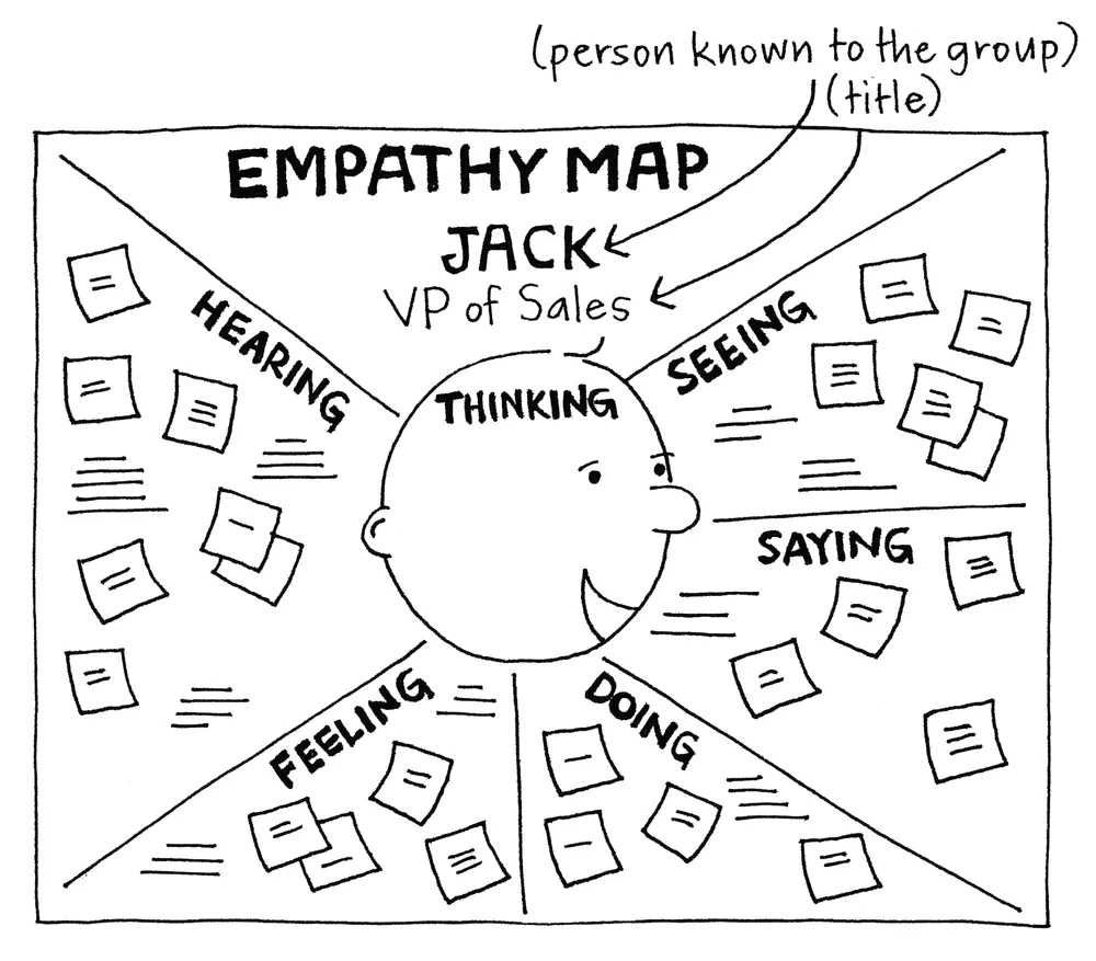 Empathy Map Gamestorming